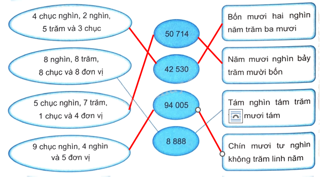Bài 1. Ôn tập các số đến 100 000 (tiết 1) trang 4, 5 Vở thực hành Toán 4 4