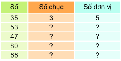 Bài 1: Ôn tập các số đến 100 11