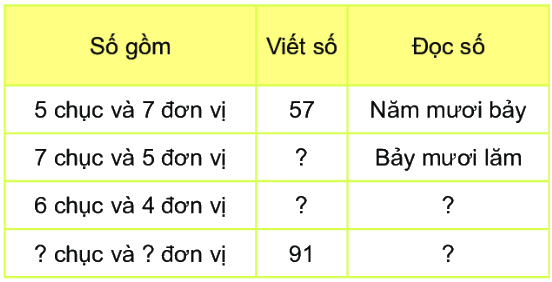 Bài 1: Ôn tập các số đến 100 5