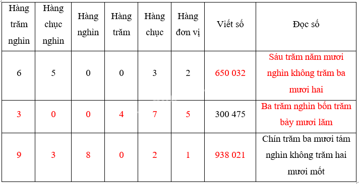 Bài 10. Số có sáu chữ số. Số 1 000 000 (tiết 1) trang 29 Vở thực hành Toán 4 0 2