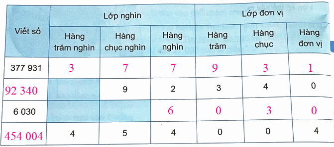 Bài 11. Hàng và lớp (tiết 1) trang 32 Vở thực hành Toán 4 2