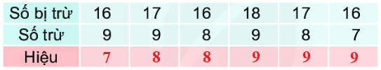 Bài 11: Phép trừ (qua 10) trong phạm vi 20 14 2