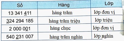 Bài 12. Các số trong phạm vi lớp triệu (tiết 3) trang 38 Vở thực hành Toán 4 4