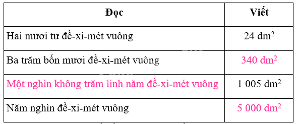 Bài 18. Đề-xi-mét vuông, mét vuông, mi-li-mét vuông (tiết 1) trang 51 Vở thực hành Toán 4 0 2