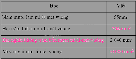 Bài 18. Đề-xi-mét vuông, mét vuông, mi-li-mét vuông (tiết 3) trang 53 Vở thực hành Toán 4 0 2