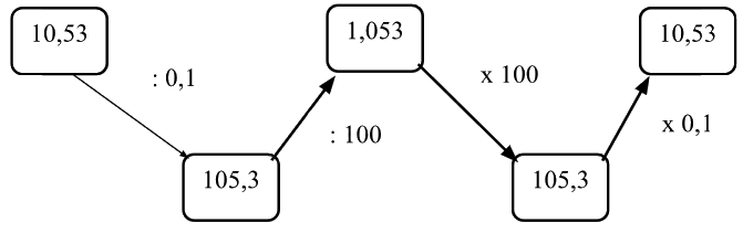 Bài 23: Nhân chia số thập phân với 10; 100; 1 000; ... hoặc với 0,1; 0,01, 0,001; ... (tiết 2) trang 78 vở bài tập Toán 5 - Kết nối tri thức 2