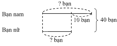 Bài 25. Tìm hai số biết tổng và hiệu của hai số đó (tiết 2) trang 71 Vở thực hành Toán 4 1