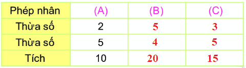 Bài 38. Thừa số, tích 6