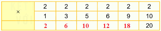 Bài 39. Bảng nhân 2 6