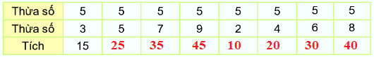 Bài 40. Bảng nhân 5 2 3