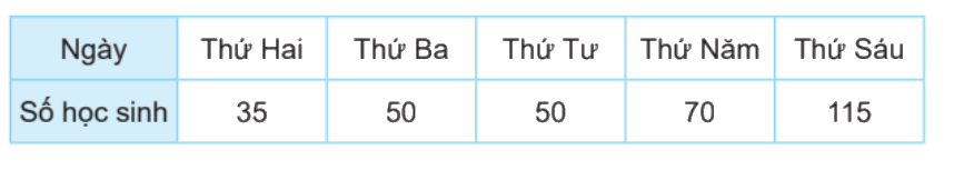 Bài 50: Biểu đồ cột (tiết 1) trang 38 Vở thực hành Toán 4 2