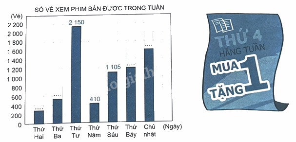 Bài 50: Biểu đồ cột (tiết 2) trang 40 Vở thực hành Toán 4 3