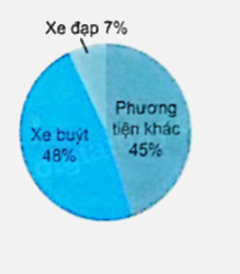 Bài 64: Biểu đồ hình quạt tròn (tiết 2) trang 85 vở bài tập Toán 5 - Kết nối tri thức 2