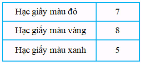 Bài 64: Thu thập, phân loại, kiểm đếm số liệu 10