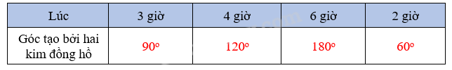 Bài 7. Đo góc, đơn vị đo góc (tiết 2) trang 22 Vở thực hành Toán 4 6
