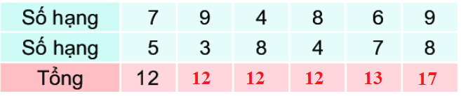 Bài 8: Bảng cộng (qua 10) 5