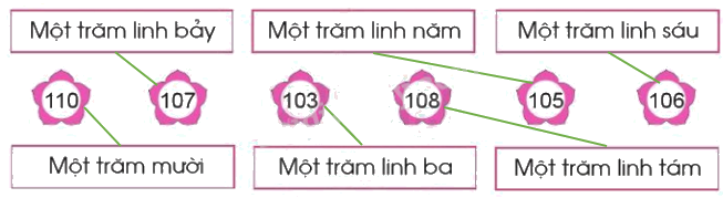 Các số trong phạm vi 1000 10