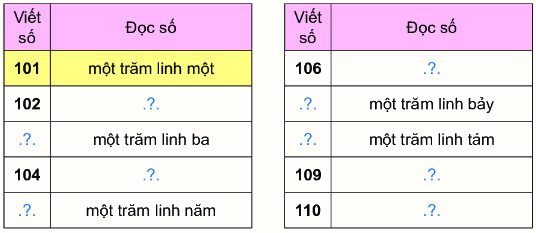 Các số từ 101 đến 110 3