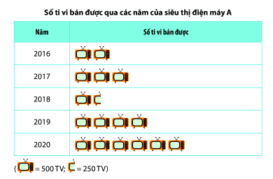 Dạng 2. Bảng dữ liệu. Biểu đồ tranh Chủ đề 11 Ôn hè Toán 6 2