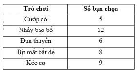 Dạng 3. Biểu đồ cột, biểu đồ cột kép Chủ đề 11 Ôn hè Toán 6 1