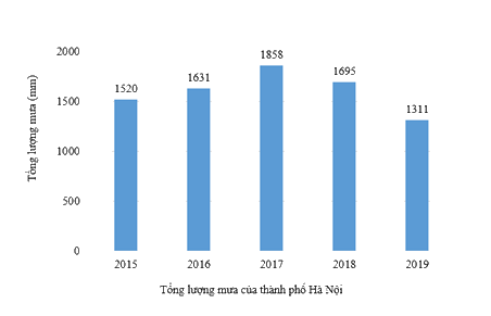 Dạng 3. Biểu đồ cột, biểu đồ cột kép Chủ đề 11 Ôn hè Toán 6 1 7