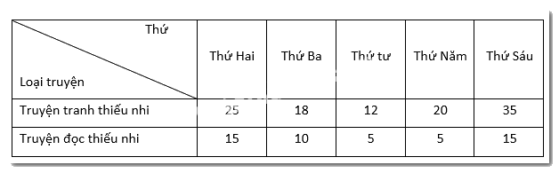 Dạng 3. Biểu đồ cột, biểu đồ cột kép Chủ đề 11 Ôn hè Toán 6 9