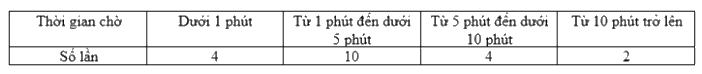 Dạng 4. Xác suất thực nghiệm Chủ đề 11 Ôn hè Toán 6 5