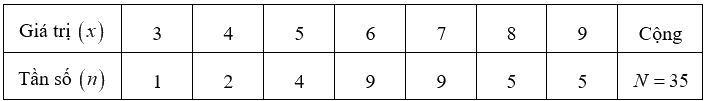 Đề kiểm tra học kì 2 Toán 10 - Đề số 3 - Cánh diều 1