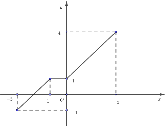Đề kiểm tra học kì 2 Toán 10 - Đề số 3 - Kết nối tri thức 1 2