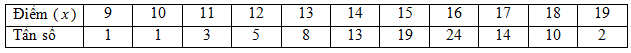 Đề kiểm tra học kì 2 Toán 10 - Đề số 4 - Cánh diều 4