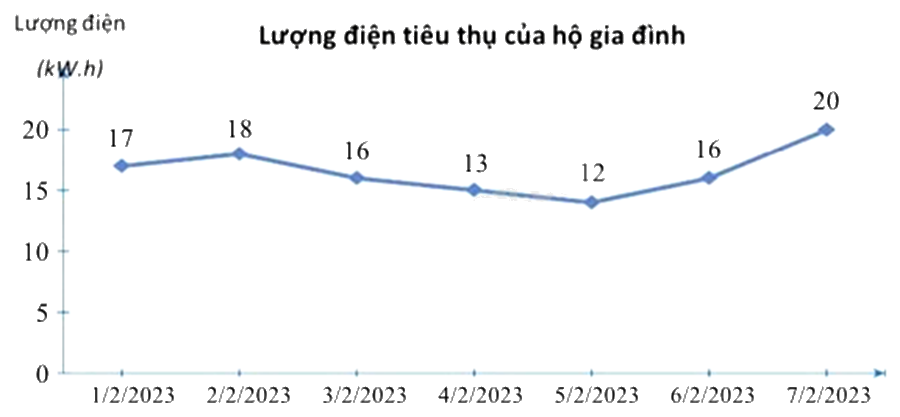 Đề thi giữa kì 2 Toán 7 Cánh diều - Đề số 10 0 4