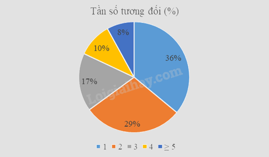 Đề thi giữa kì 2 Toán 9 Cánh diều - Đề số 4 1 8