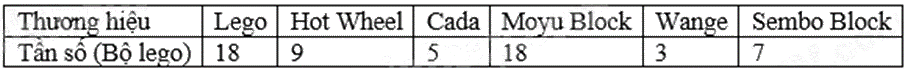 Đề thi giữa kì 2 Toán 9 Cánh diều - Đề số 5 1 3