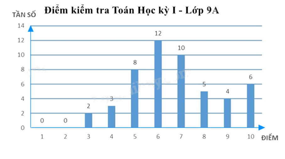 Đề thi giữa kì 2 Toán 9 - Đề số 2 0 3