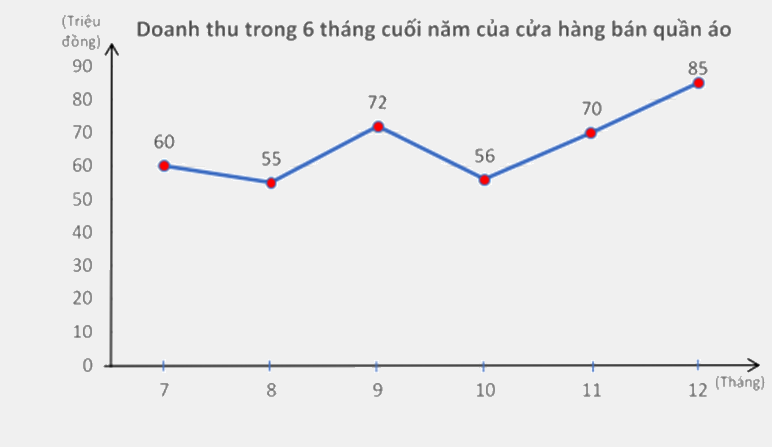 Đề thi học kì 1 Toán 7 Cánh diều - Đề số 18 1 4
