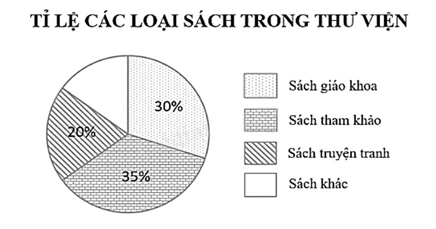 Đề thi học kì 1 Toán 7 Chân trời sáng tạo - Đề số 18 0 2