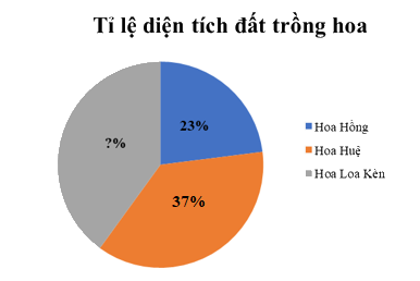 Đề thi học kì 1 Toán 7 - Đề số 7 - Chân trời sáng tạo 0 2