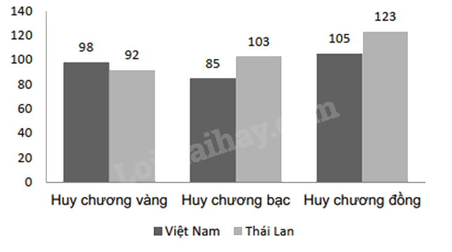 Đề thi học kì 1 Toán 7 Kết nối tri thức - Đề số 18 0 3