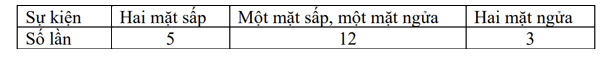 Đề thi học kì 2 Toán 6 - Đề số 5 - Chân trời sáng tạo 2