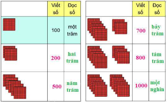 Đơn vị, chục, trăm, nghìn 2
