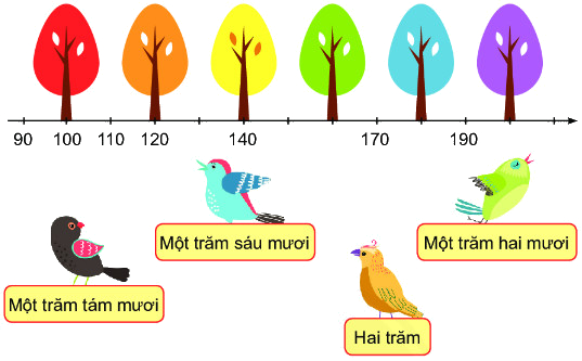 Đơn vị, chục, trăm, nghìn 9