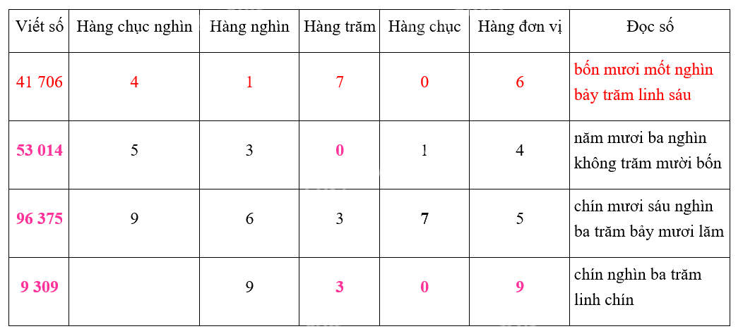 Giải bài 1: Ôn tập các số đến 100 000 (tiết 1) trang 5, 6 vở bài tập Toán 4 - Kết nối tri thức với cuộc sống 2