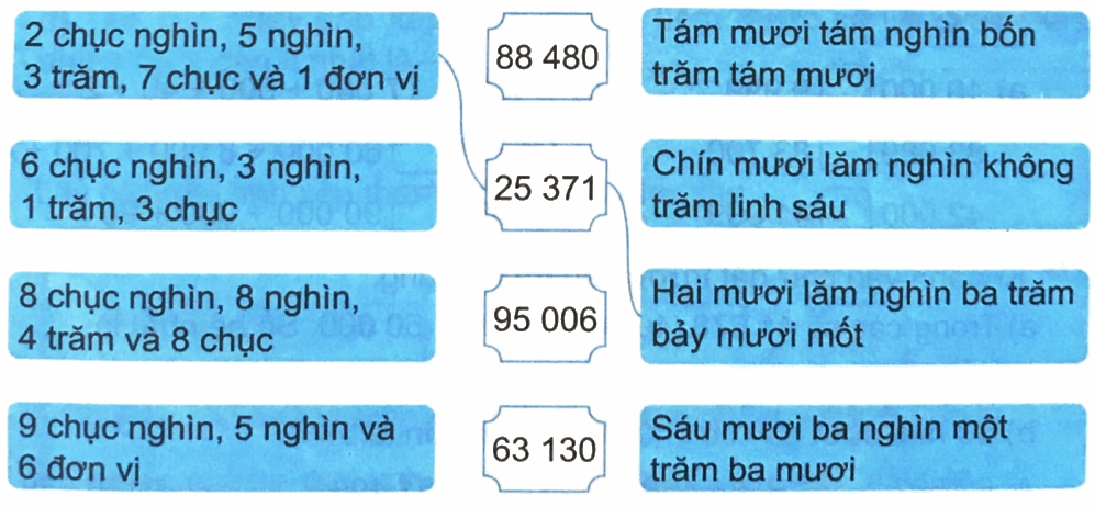 Giải bài 1: Ôn tập các số đến 100 000 (tiết 1) trang 5, 6 vở bài tập Toán 4 - Kết nối tri thức với cuộc sống 3