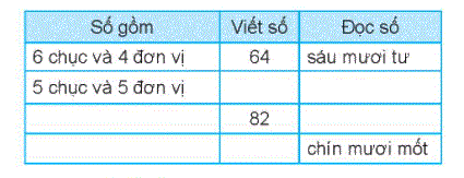 Giải bài 1: Ôn tập các số đến 100 (tiết 1) trang 5, 6 vở bài tập môn Toán 2 - Kết nối tri thức với cuộc sống 5