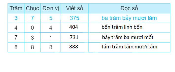 Giải bài 1: Ôn tập các số đến 1000 (tiết 1) trang 5, 6 vở bài tập Toán 3 - Kết nối tri thức với cuộc sống 0 2
