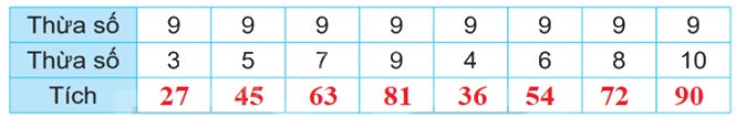 Giải bài 12: Bảng nhân 9, bảng chia 9 (tiết 1) trang 32 vở bài tập Toán 3 - Kết nối tri thức với cuộc sống 2