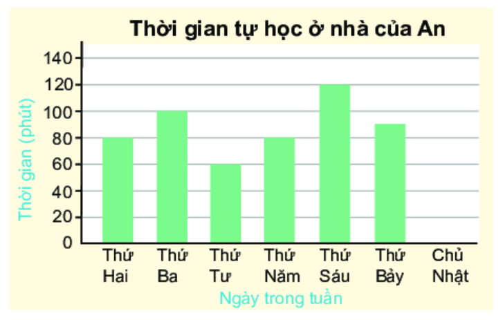 Giải bài 2 (9.12) trang 73 vở thực hành Toán 6 1