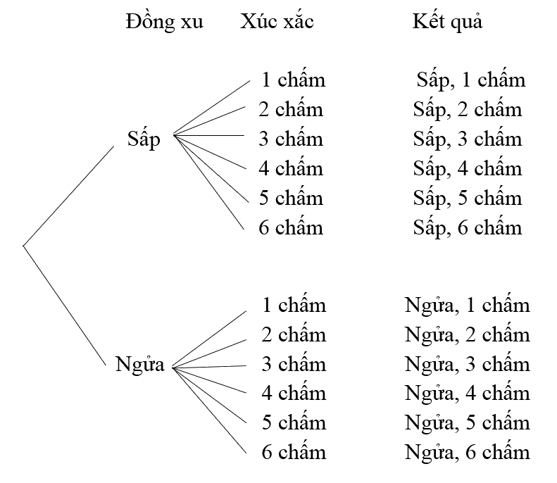 Giải bài 2 trang 24 SGK Toán 10 tập 2 – Chân trời sáng tạo 3