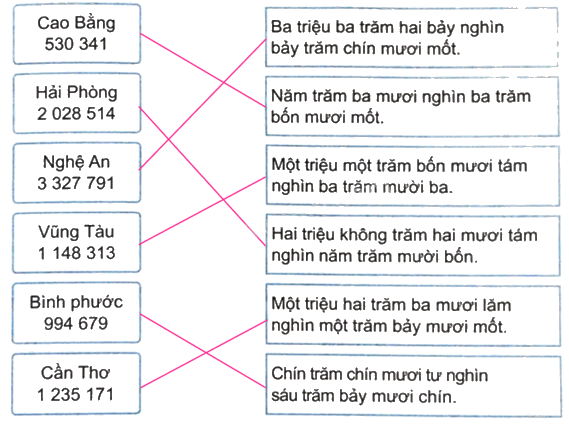 Giải bài 33: Ôn tập các số đến lớp triệu (tiết 1) trang 115 vở bài tập Toán 4 - Kết nối tri thức với cuộc sống 0 2