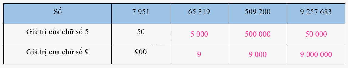 Giải bài 33: Ôn tập các số đến lớp triệu (tiết 1) trang 115 vở bài tập Toán 4 - Kết nối tri thức với cuộc sống 4